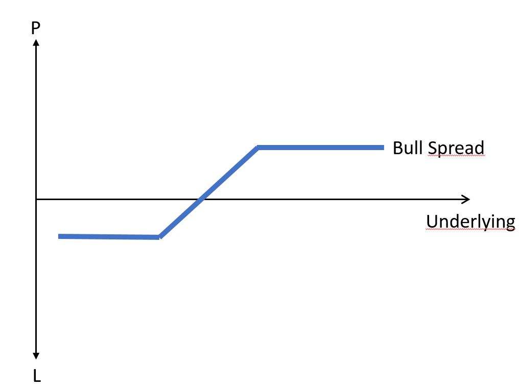 bull spread