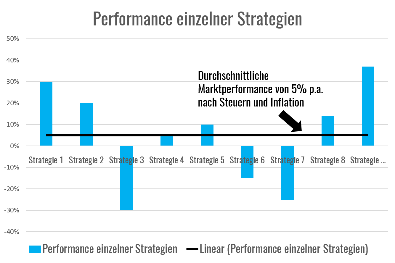 strategien-performance