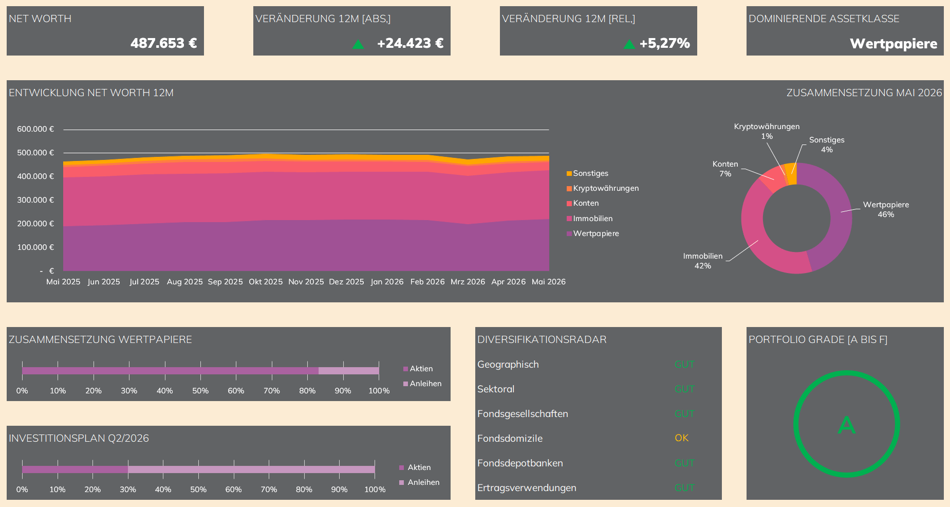 Homemade Finance Wealth Management. Der persönliche Net Worth Report von Alexander Werle.