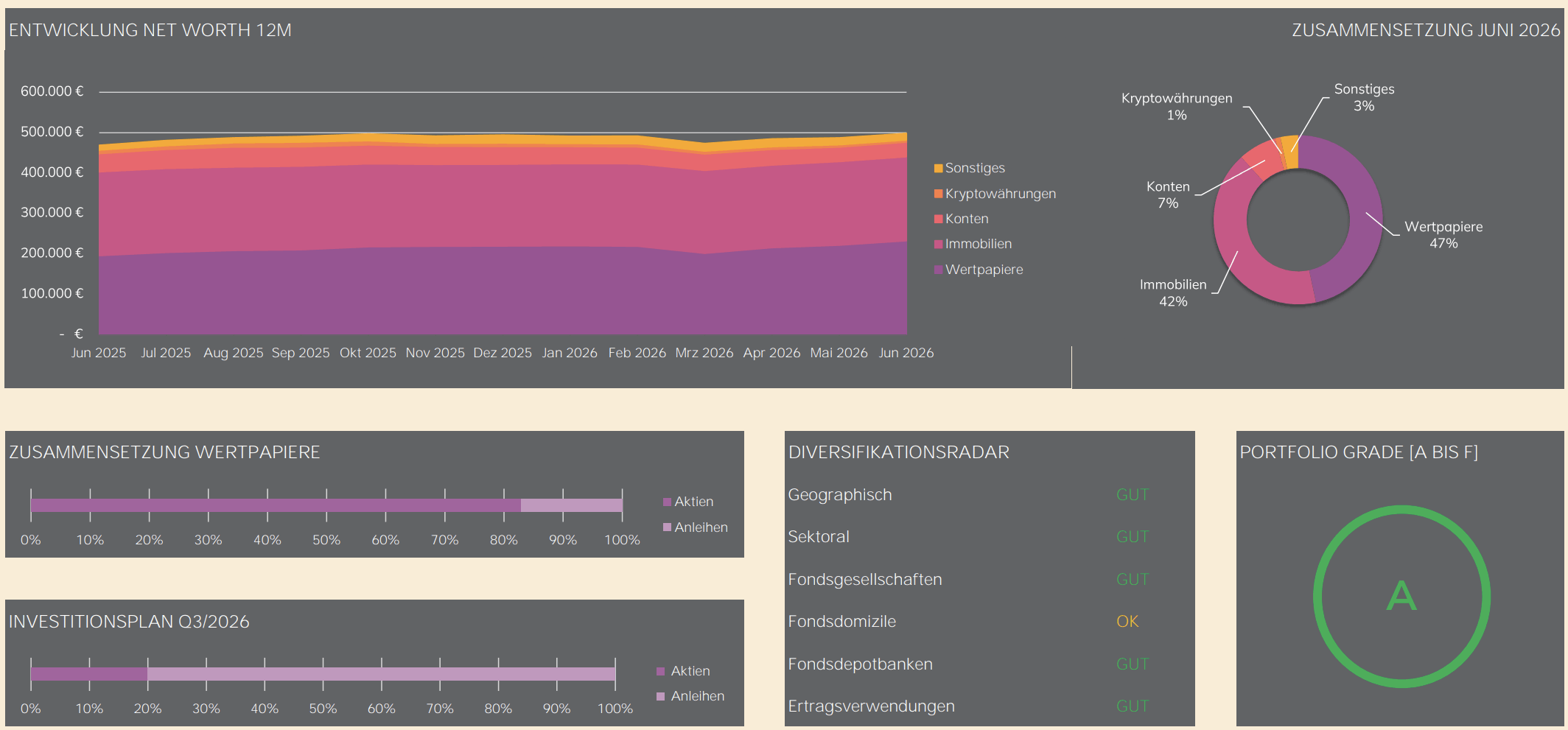 Homemade Finance Wealth Management. Der persönliche Net Worth Report von Alexander Werle.