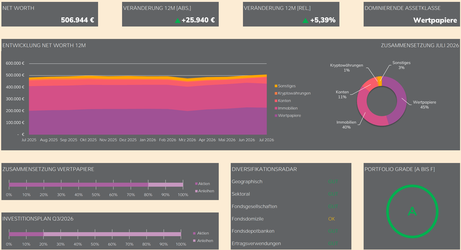 Homemade Finance Wealth Management. Der persönliche Net Worth Report von Alexander Werle.